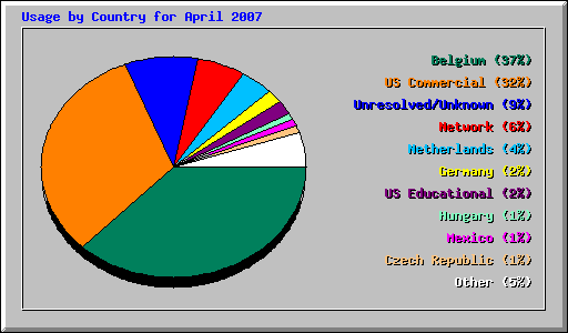 Usage by Country for April 2007