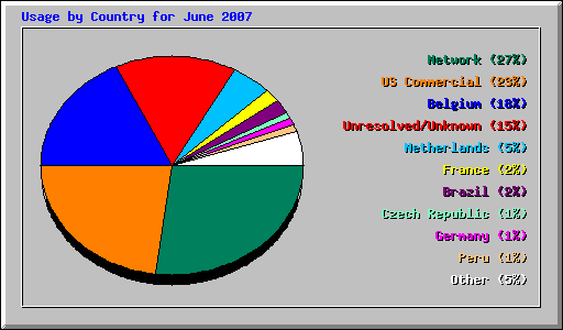 Usage by Country for June 2007