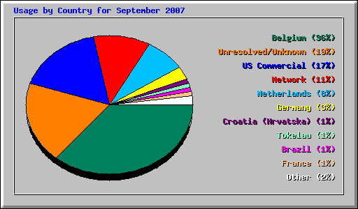 Usage by Country for September 2007