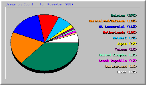 Usage by Country for November 2007