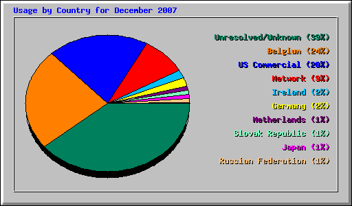 Usage by Country for December 2007