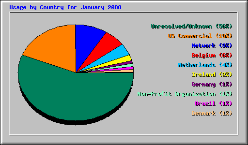 Usage by Country for January 2008