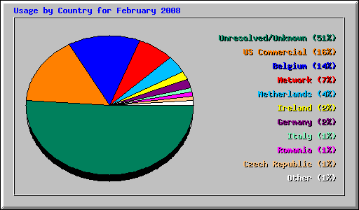 Usage by Country for February 2008