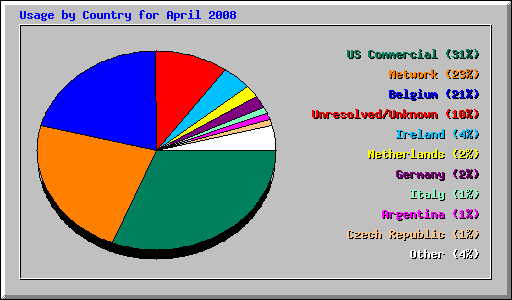 Usage by Country for April 2008