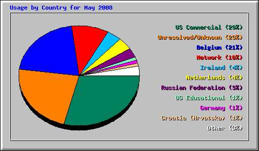 Usage by Country for May 2008