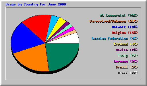 Usage by Country for June 2008