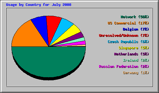 Usage by Country for July 2008