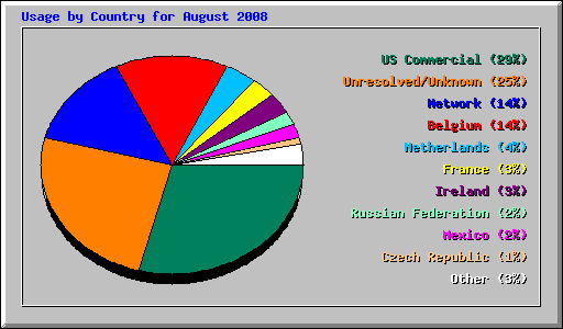 Usage by Country for August 2008