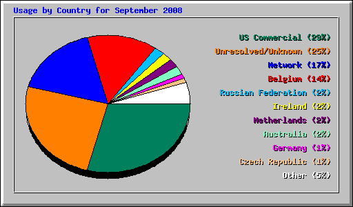 Usage by Country for September 2008