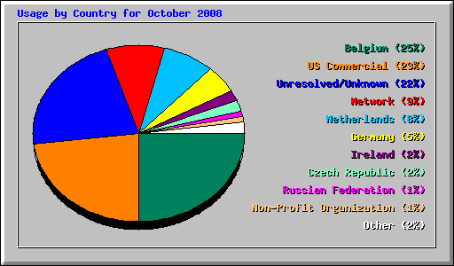 Usage by Country for October 2008