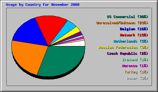 Usage by Country for November 2008