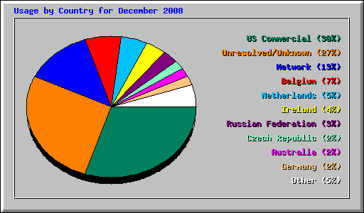 Usage by Country for December 2008