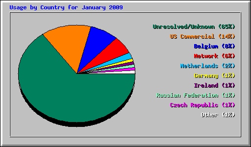 Usage by Country for January 2009