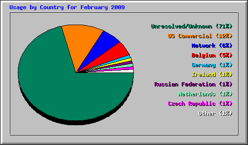 Usage by Country for February 2009