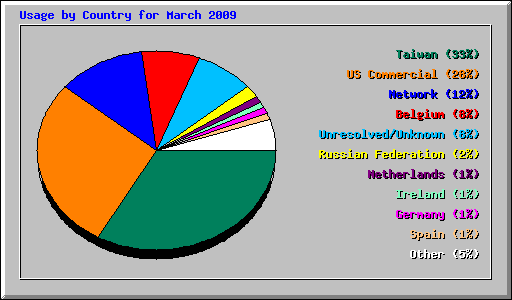 Usage by Country for March 2009