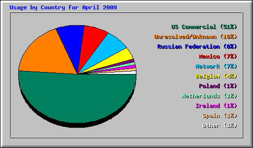 Usage by Country for April 2009