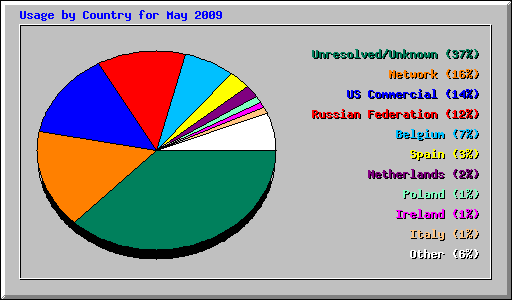 Usage by Country for May 2009