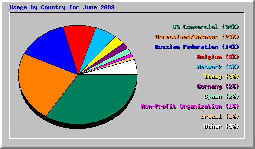 Usage by Country for June 2009