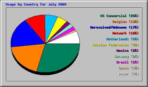 Usage by Country for July 2009