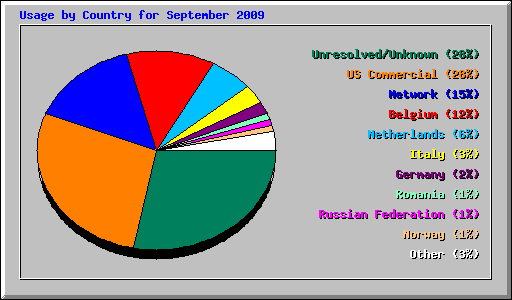 Usage by Country for September 2009