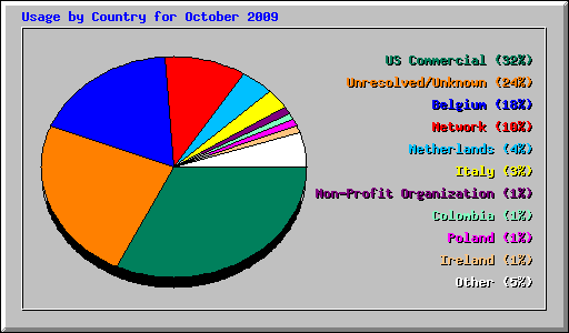 Usage by Country for October 2009