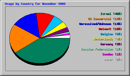 Usage by Country for November 2009