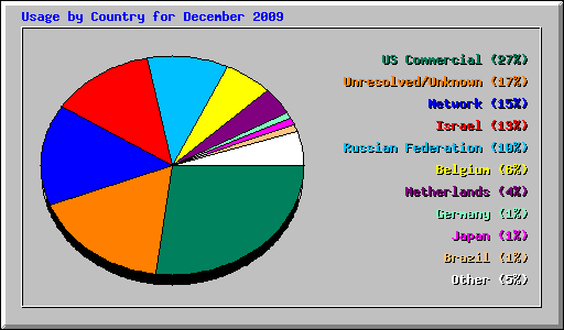 Usage by Country for December 2009