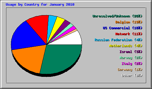 Usage by Country for January 2010