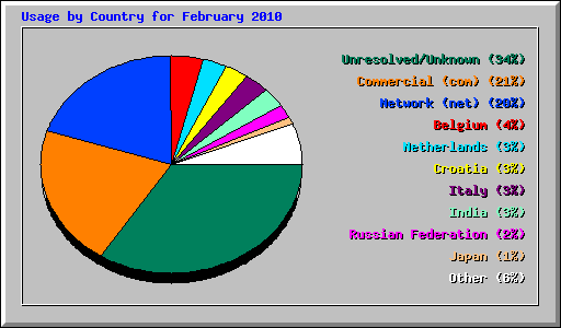 Usage by Country for February 2010