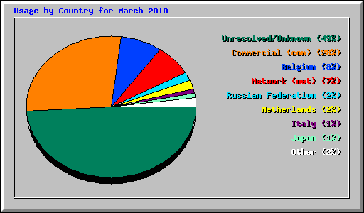 Usage by Country for March 2010