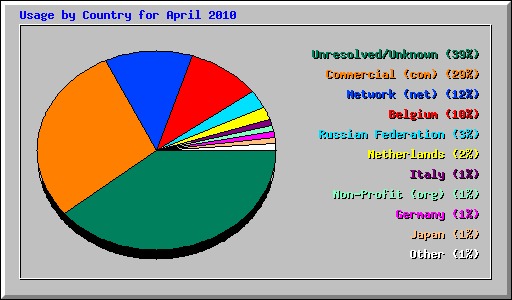 Usage by Country for April 2010