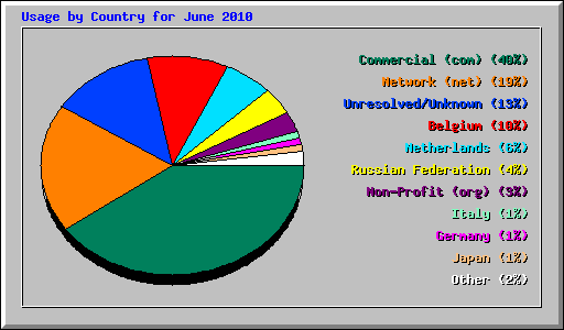 Usage by Country for June 2010