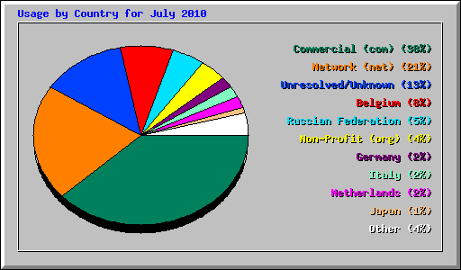 Usage by Country for July 2010