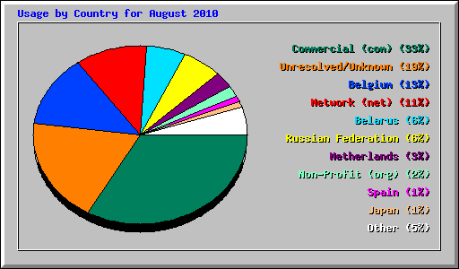 Usage by Country for August 2010