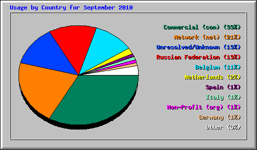 Usage by Country for September 2010