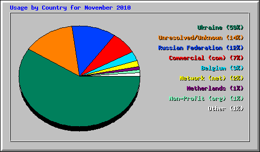 Usage by Country for November 2010