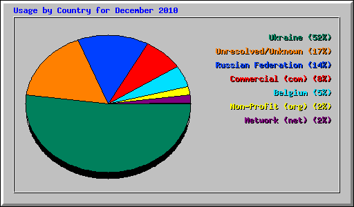 Usage by Country for December 2010