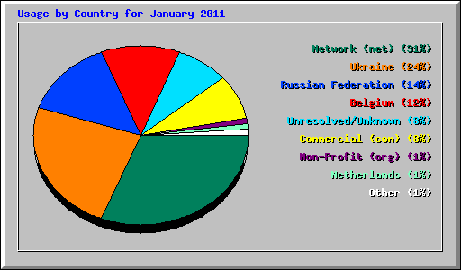 Usage by Country for January 2011