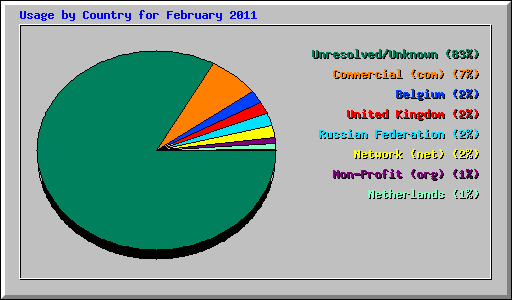 Usage by Country for February 2011