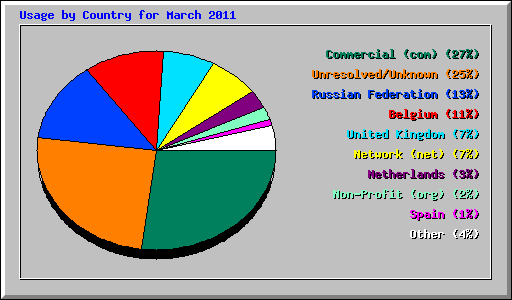 Usage by Country for March 2011