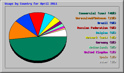 Usage by Country for April 2011