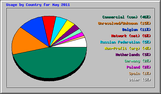 Usage by Country for May 2011