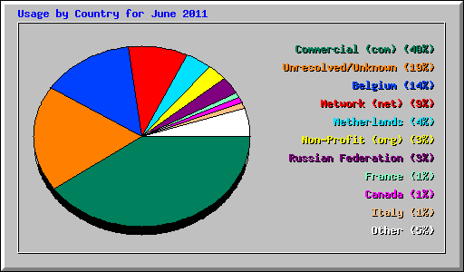 Usage by Country for June 2011