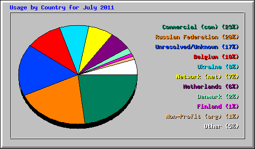 Usage by Country for July 2011