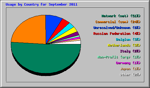 Usage by Country for September 2011