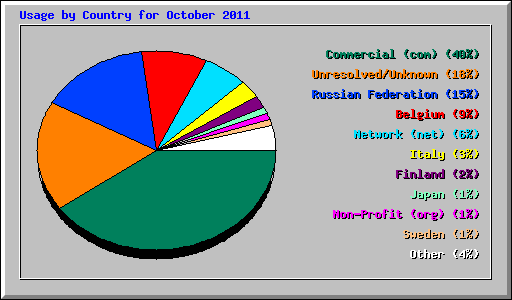 Usage by Country for October 2011