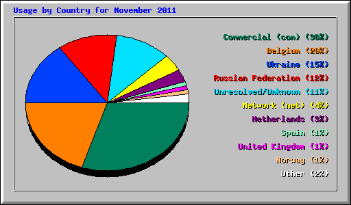 Usage by Country for November 2011