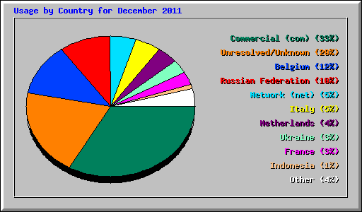 Usage by Country for December 2011