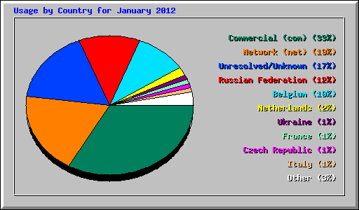 Usage by Country for January 2012