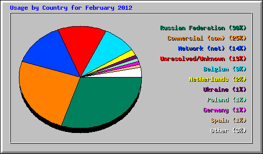 Usage by Country for February 2012